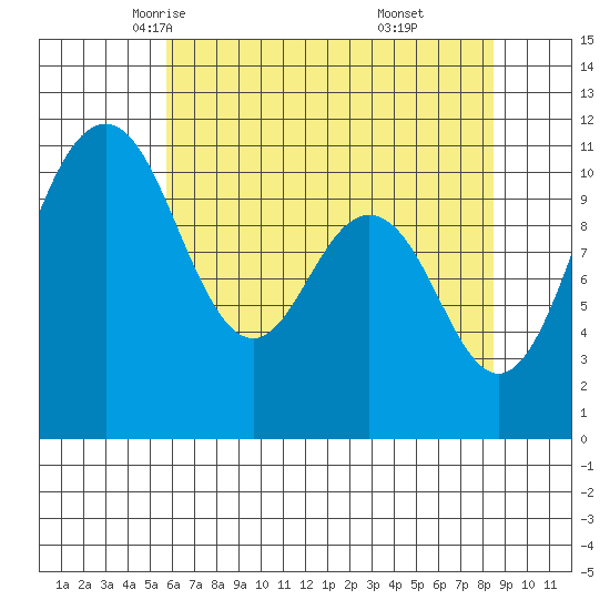 Gig Harbor tide chart for Thursday, May 6, 2021
