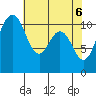 Gig Harbor tide chart for Thursday, May 6, 2021