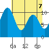 Gig Harbor tide chart for Friday, May 7, 2021