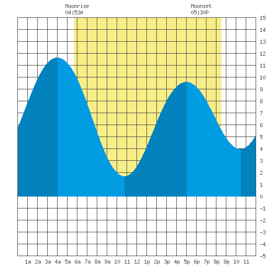 Gig Harbor tide chart for Saturday, May 8, 2021