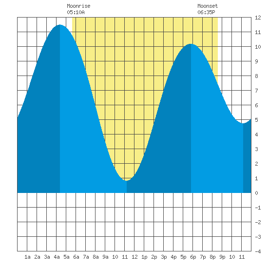 Gig Harbor tide chart for Sunday, May 9, 2021