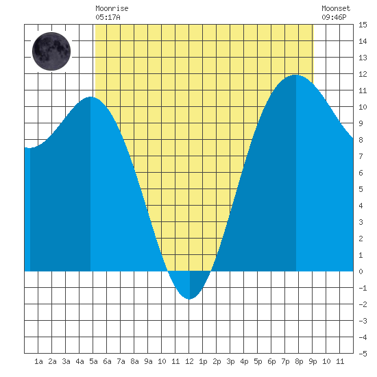 Gig Harbor tide chart for Thursday, June 10, 2021