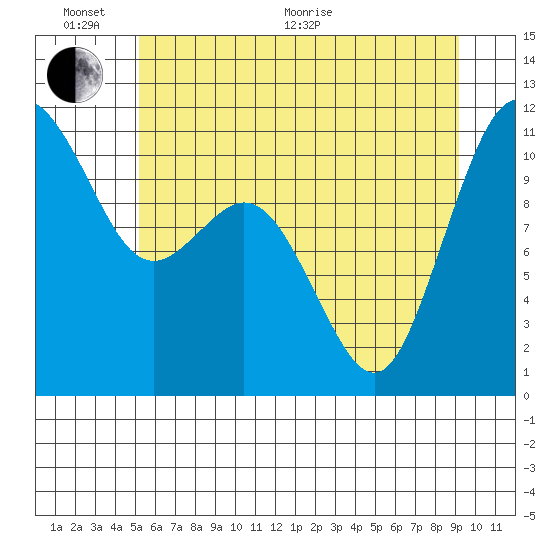 Gig Harbor tide chart for Thursday, June 17, 2021