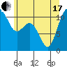 Gig Harbor tide chart for Thursday, June 17, 2021
