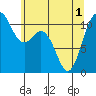 Gig Harbor tide chart for Tuesday, June 1, 2021