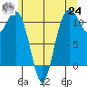 Gig Harbor tide chart for Thursday, June 24, 2021