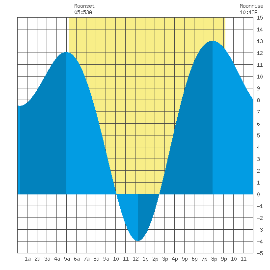 Gig Harbor tide chart for Friday, June 25, 2021