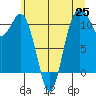 Gig Harbor tide chart for Friday, June 25, 2021
