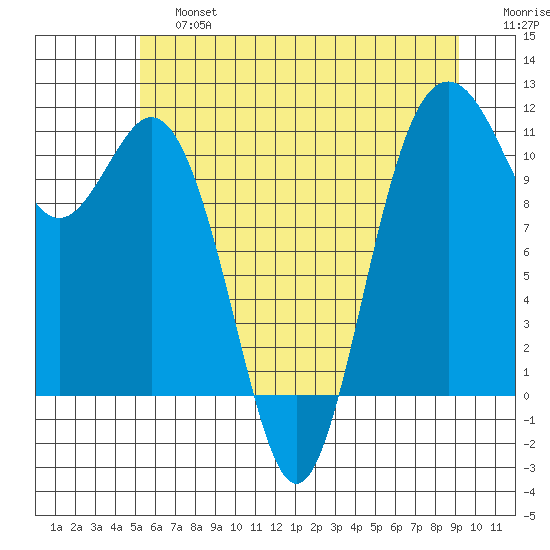 Gig Harbor tide chart for Saturday, June 26, 2021