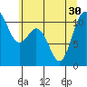 Gig Harbor tide chart for Wednesday, June 30, 2021