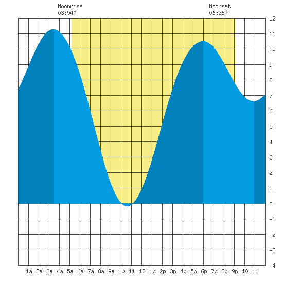 Gig Harbor tide chart for Monday, June 7, 2021