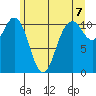 Gig Harbor tide chart for Monday, June 7, 2021