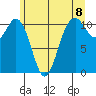 Gig Harbor tide chart for Tuesday, June 8, 2021