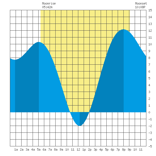 Gig Harbor tide chart for Saturday, July 10, 2021