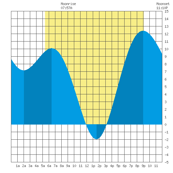 Gig Harbor tide chart for Monday, July 12, 2021