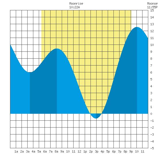 Gig Harbor tide chart for Wednesday, July 14, 2021