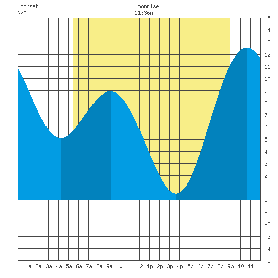 Gig Harbor tide chart for Thursday, July 15, 2021