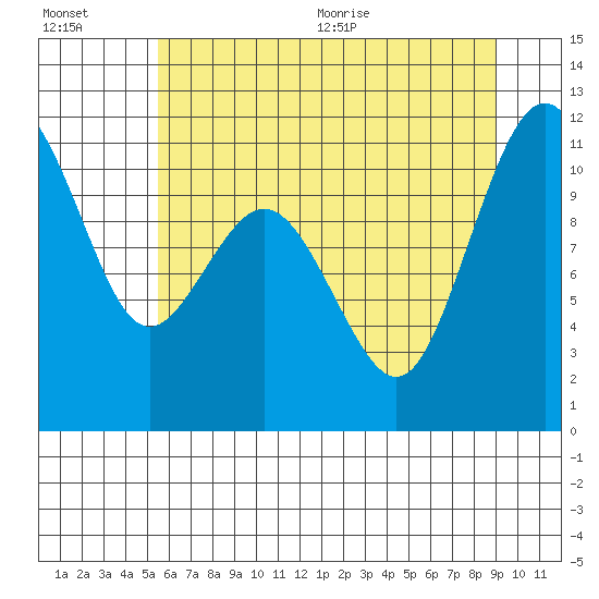 Gig Harbor tide chart for Friday, July 16, 2021