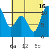 Gig Harbor tide chart for Friday, July 16, 2021