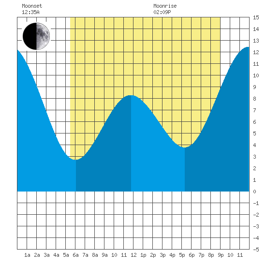 Gig Harbor tide chart for Saturday, July 17, 2021