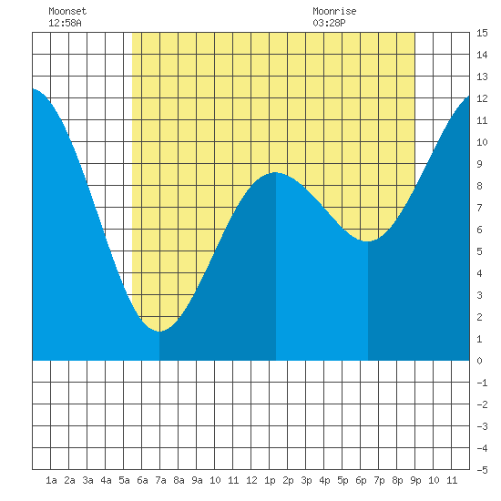 Gig Harbor tide chart for Sunday, July 18, 2021