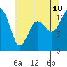 Gig Harbor tide chart for Sunday, July 18, 2021