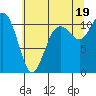 Gig Harbor tide chart for Monday, July 19, 2021