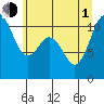 Gig Harbor tide chart for Thursday, July 1, 2021