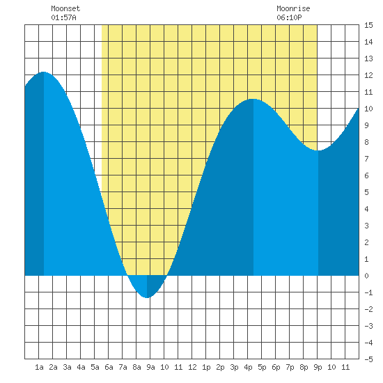 Gig Harbor tide chart for Tuesday, July 20, 2021
