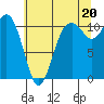 Gig Harbor tide chart for Tuesday, July 20, 2021