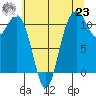 Gig Harbor tide chart for Friday, July 23, 2021
