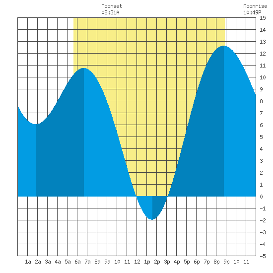 Gig Harbor tide chart for Monday, July 26, 2021