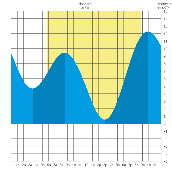 Gig Harbor tide chart for Wednesday, July 28, 2021