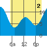 Gig Harbor tide chart for Friday, July 2, 2021