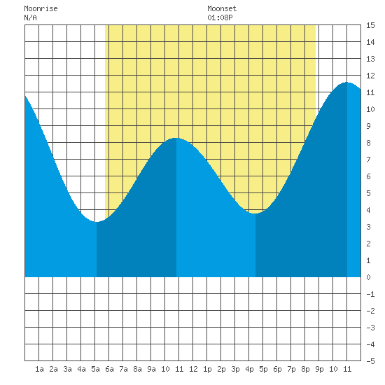 Gig Harbor tide chart for Friday, July 30, 2021