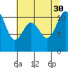 Gig Harbor tide chart for Friday, July 30, 2021