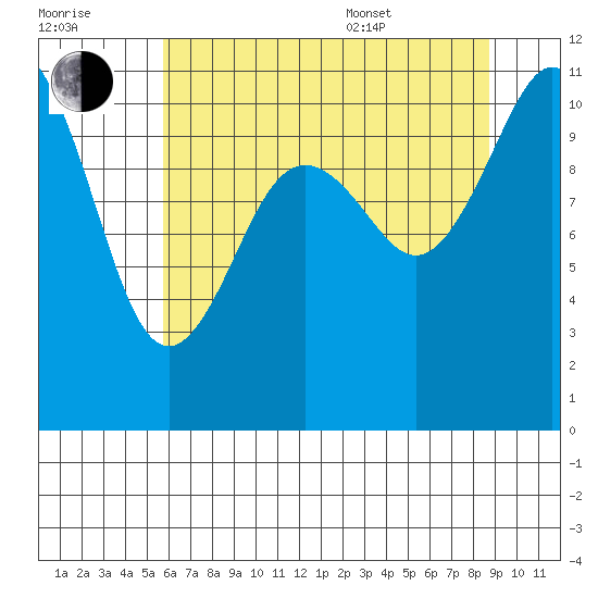 Gig Harbor tide chart for Saturday, July 31, 2021