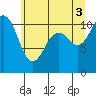 Gig Harbor tide chart for Saturday, July 3, 2021