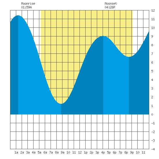 Gig Harbor tide chart for Sunday, July 4, 2021