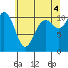 Gig Harbor tide chart for Sunday, July 4, 2021