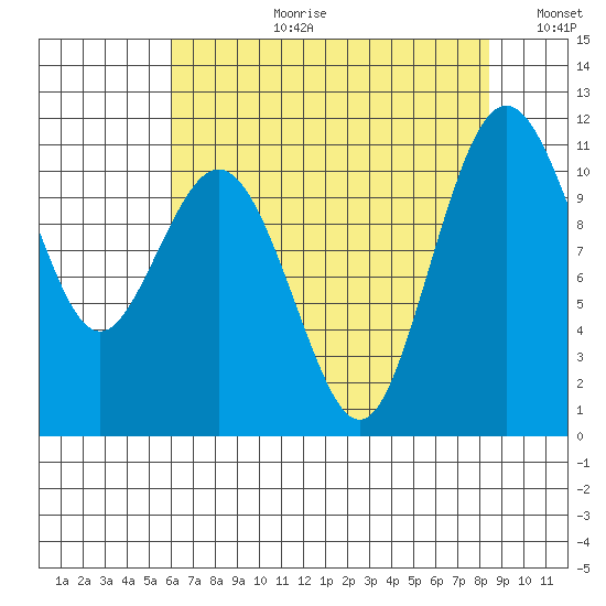 Gig Harbor tide chart for Thursday, August 12, 2021