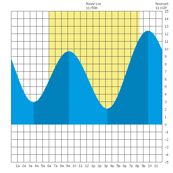 Gig Harbor tide chart for Friday, August 13, 2021