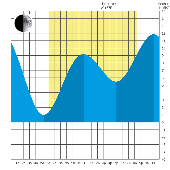 Gig Harbor tide chart for Sunday, August 15, 2021