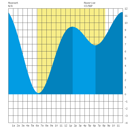 Gig Harbor tide chart for Monday, August 16, 2021