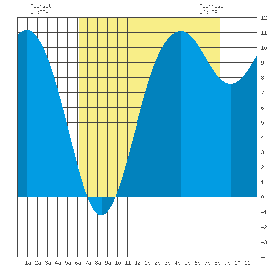 Gig Harbor tide chart for Wednesday, August 18, 2021