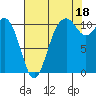 Gig Harbor tide chart for Wednesday, August 18, 2021