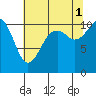 Gig Harbor tide chart for Sunday, August 1, 2021