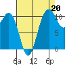 Gig Harbor tide chart for Friday, August 20, 2021