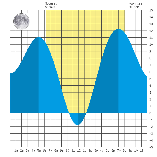 Gig Harbor tide chart for Sunday, August 22, 2021
