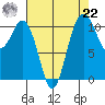 Gig Harbor tide chart for Sunday, August 22, 2021